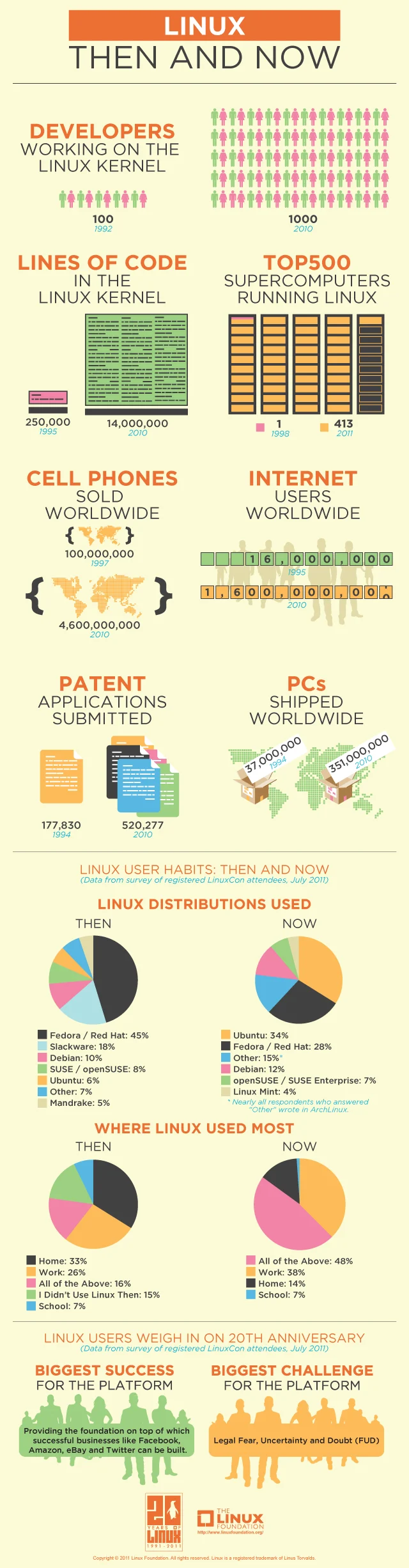 Linux then and now